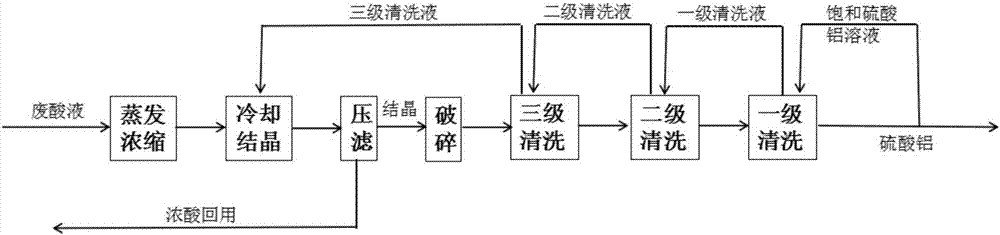 Method for extracting aluminum salt and recycling waste acid from acid solution containing aluminum salt