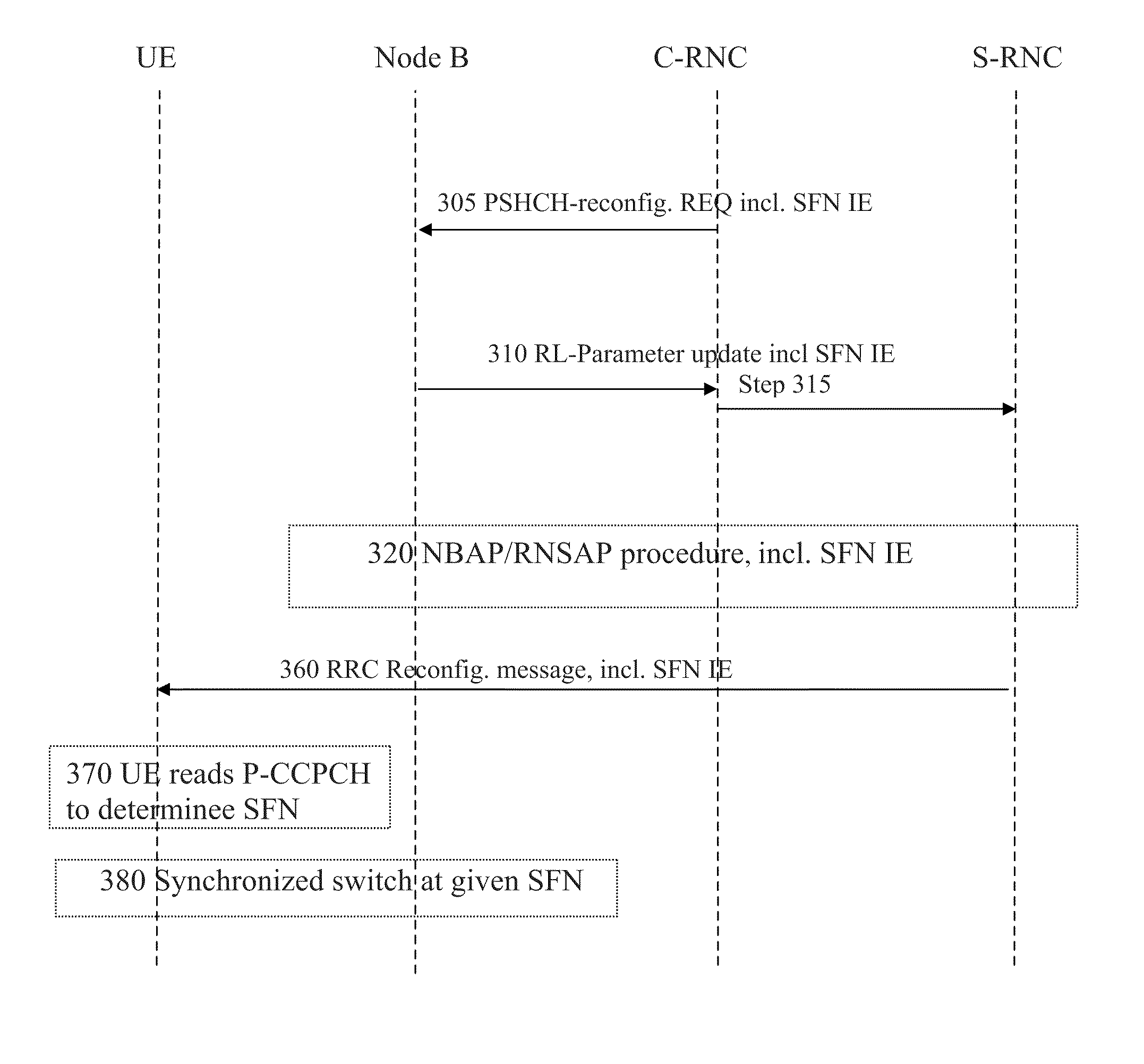 Method and arrangement for a synchronized HSDPA reconfiguration
