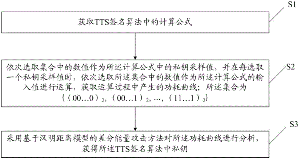 Decryption method for TTS signature