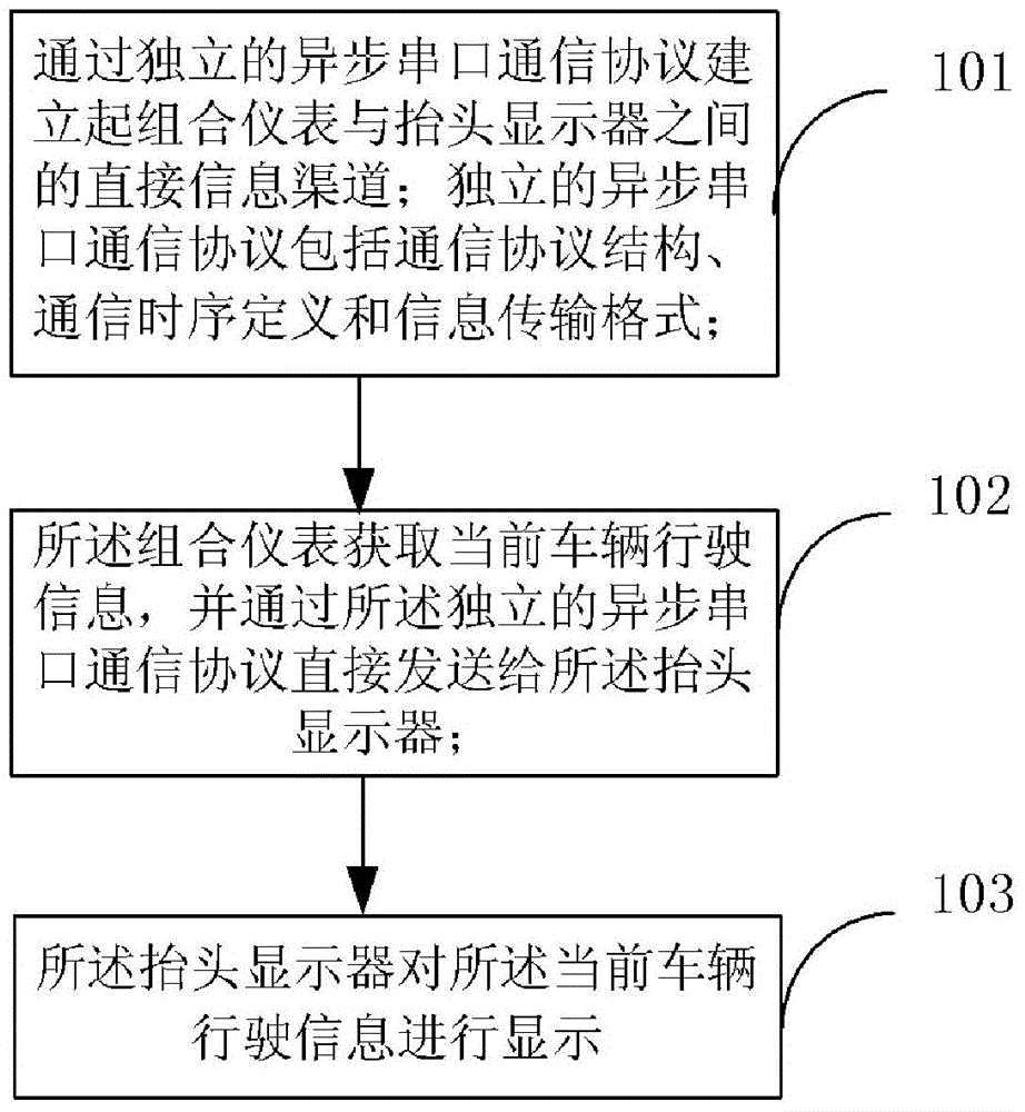 Method and system for HUD (Head Up Display) information interaction