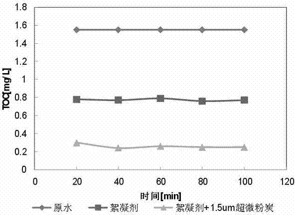 Microfiltration water inlet ultrafine powder activated carbon pretreatment method