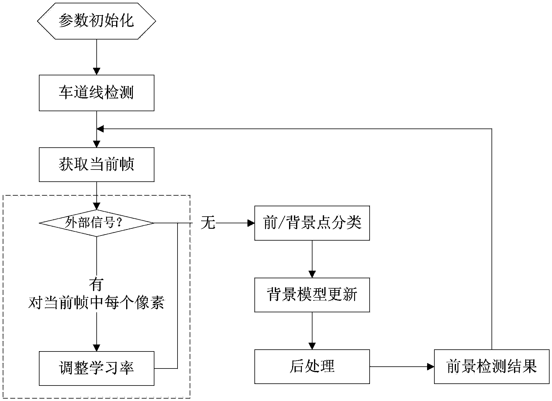 Video image foreground detection method for traffic intersection scene and based on network physical system