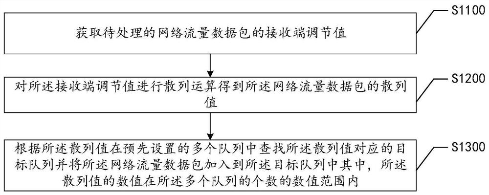 Traffic distribution method, device, computer equipment and storage medium