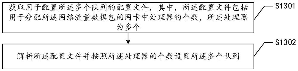 Traffic distribution method, device, computer equipment and storage medium