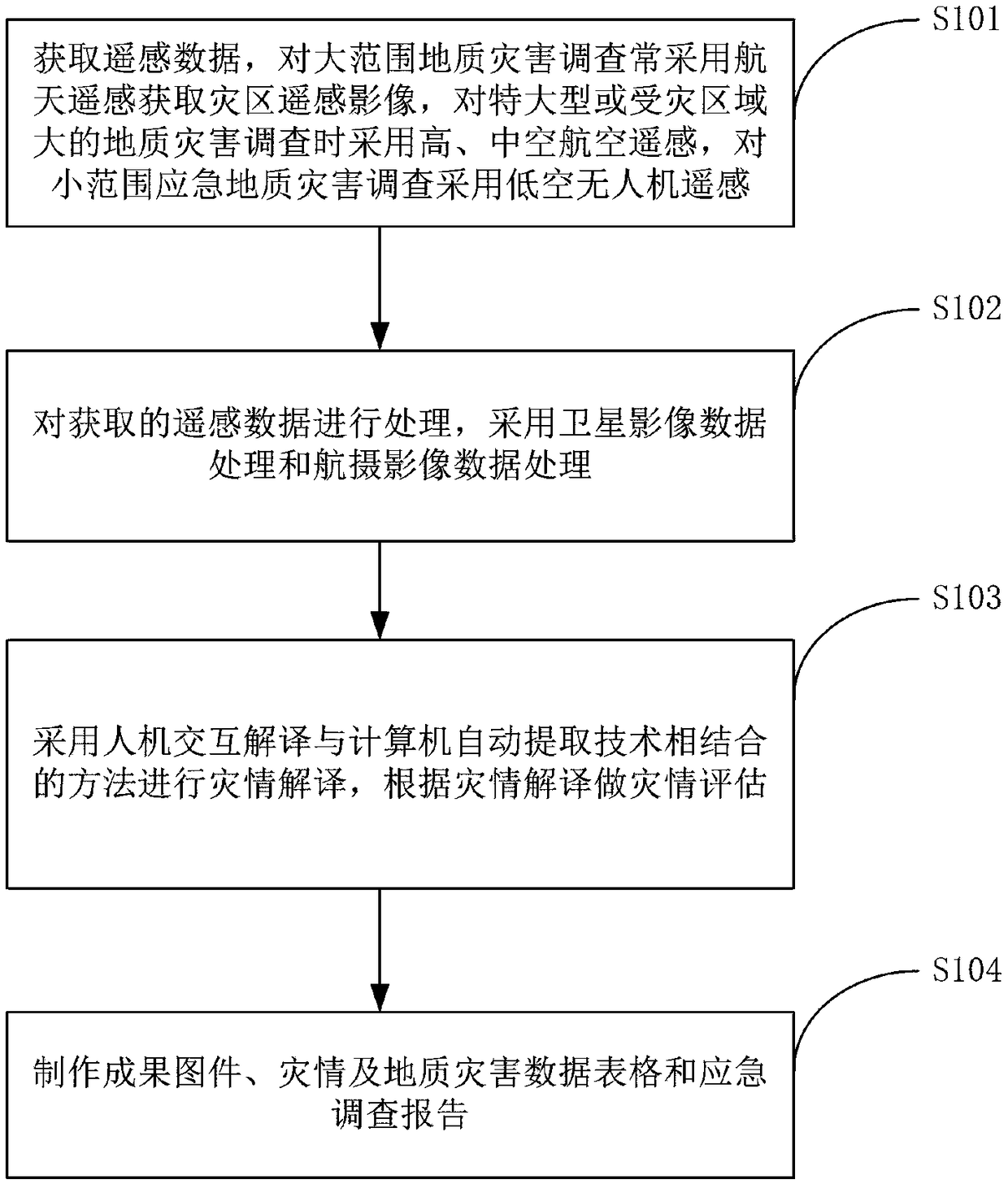 Sudden disaster emergency remote sensing control system and method