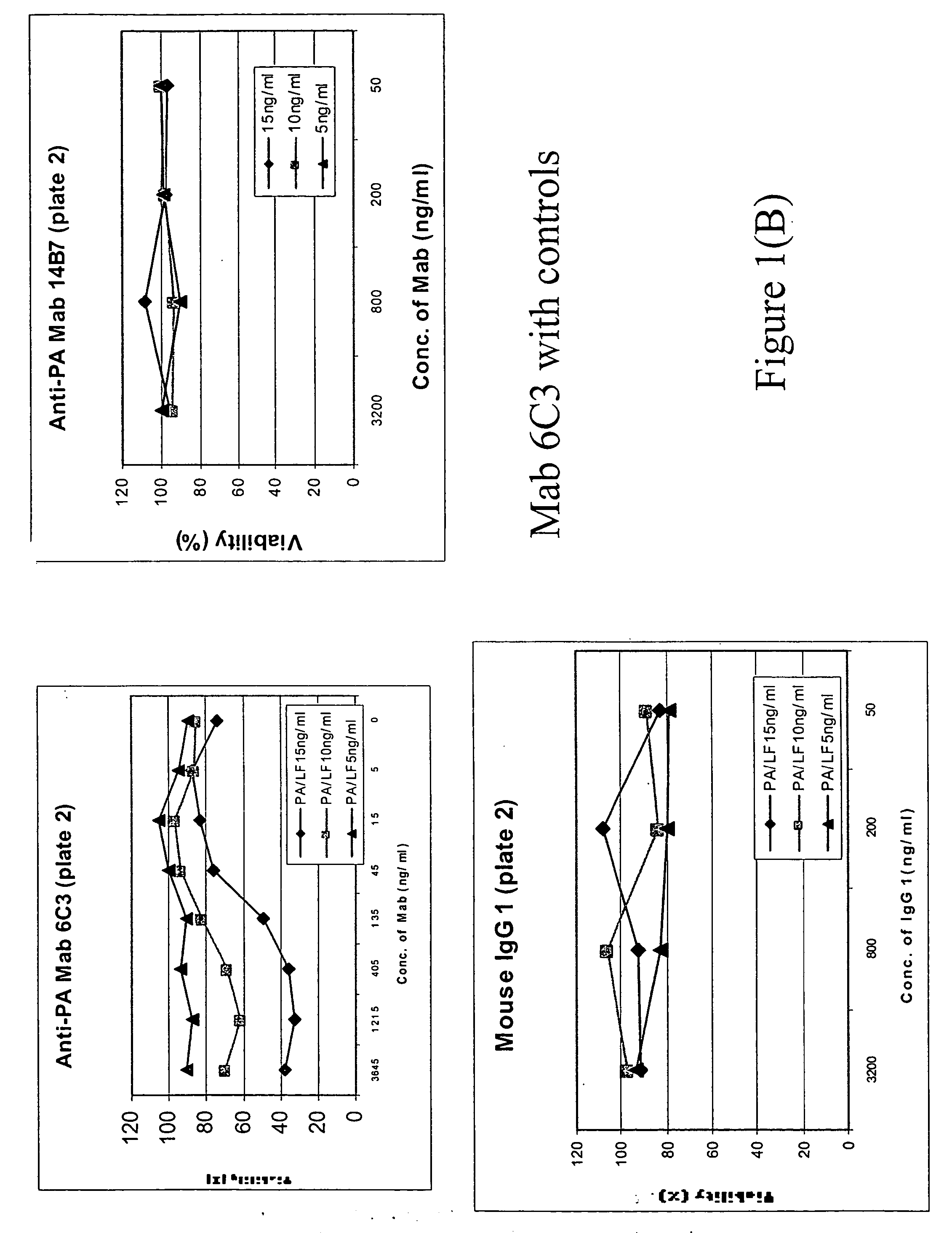 Methods and compositions for conversion of antibody activity
