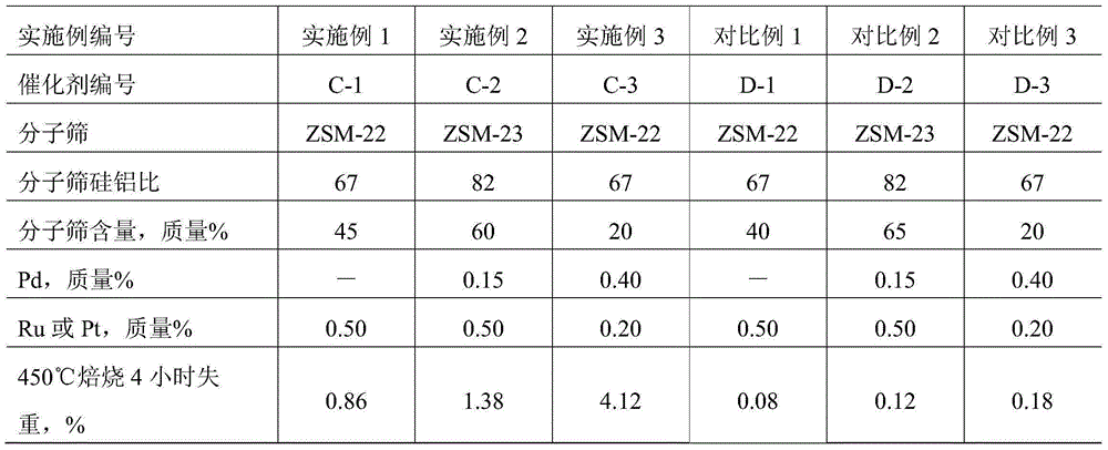 Preparation method for hydrodewaxing catalyst and catalyst prepared by using same, and application of catalyst