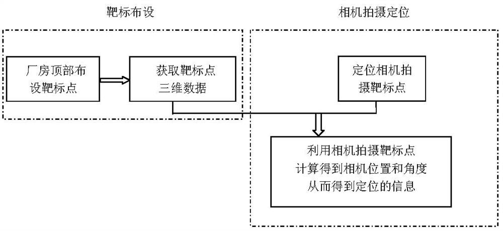 A method for high-precision positioning of large-scale workshops