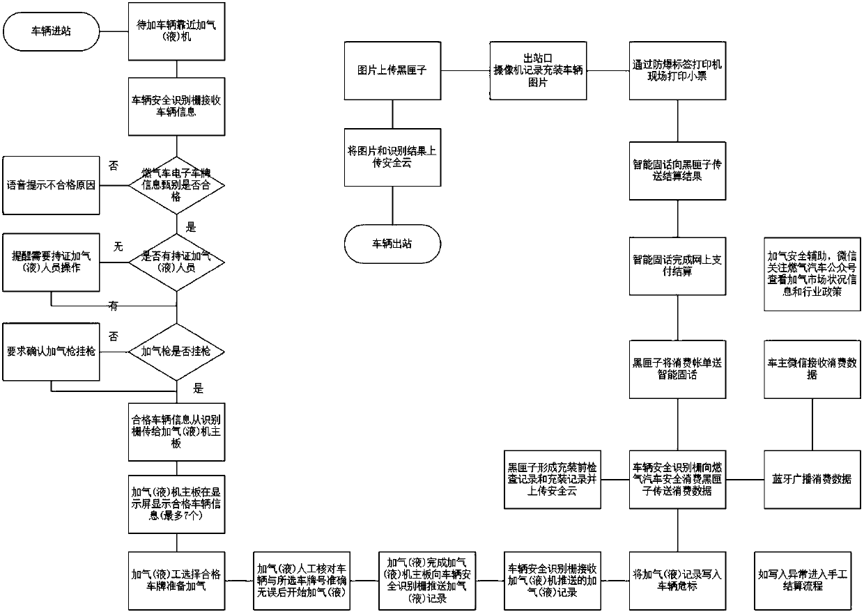 A method for realizing the identification and control of gas cylinder filling by gas dispenser