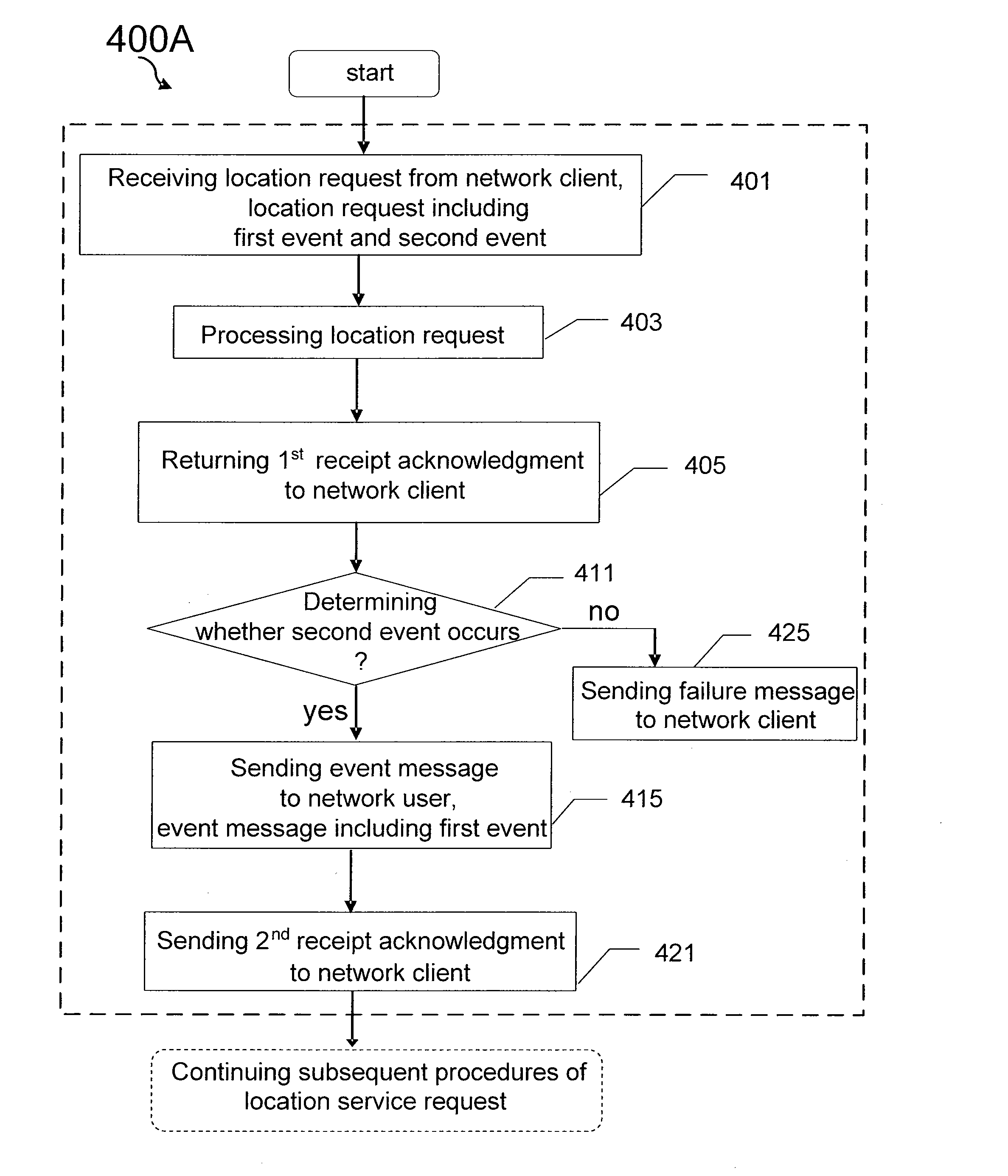 Method of sending location service request in mobile communication network
