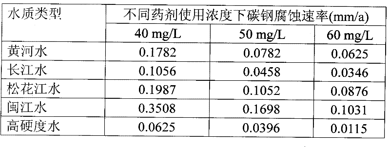 Method for synthesizing phosphorus-free corrosion-inhibition scale inhibitor for water treatment from natural products