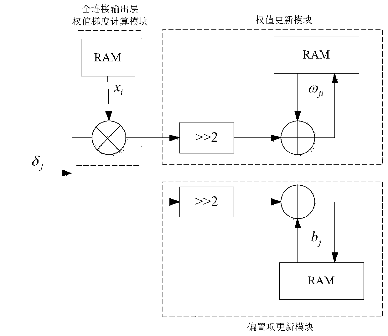 Hardware acceleration implementation architecture for backward training of convolutional neural network based on FPGA