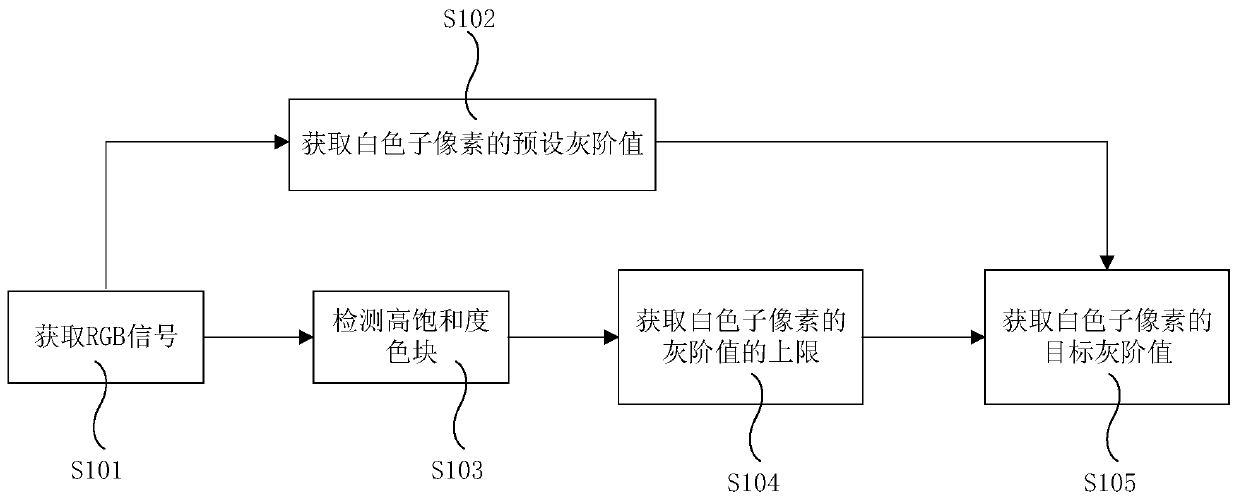 A color gamut conversion method, color gamut converter, and display device