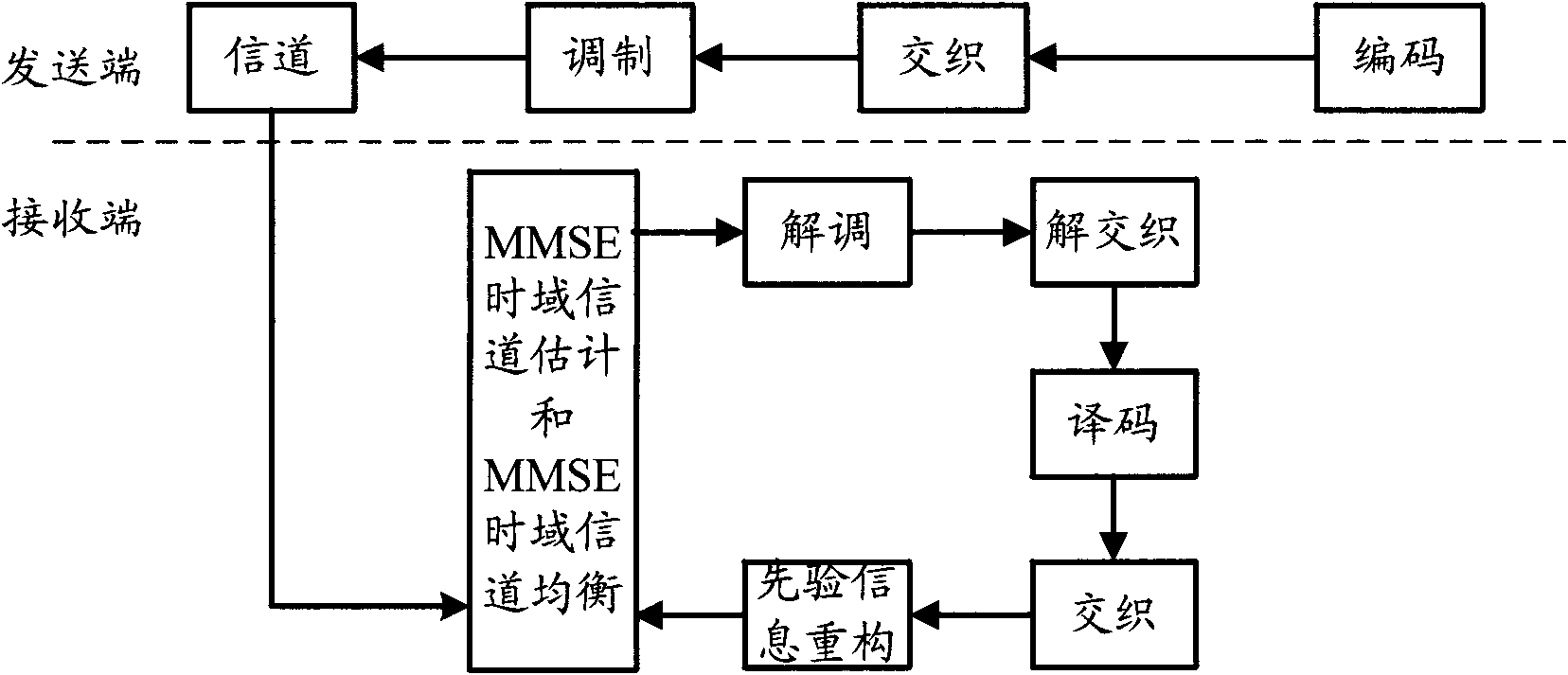 Signal channel estimation method and device thereof