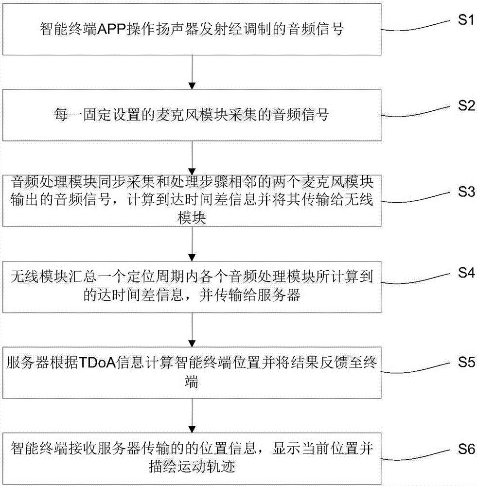 High precision indoor positioning system