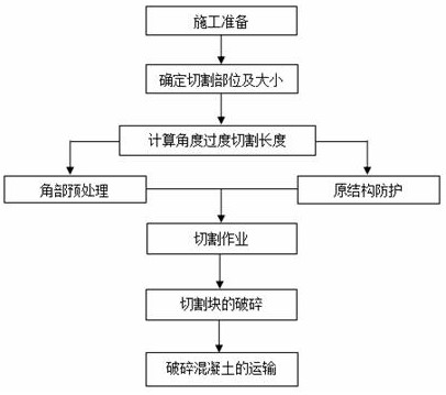 Static cutting method for concrete structure