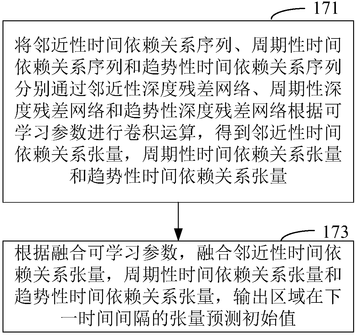 Method and device for realizing traffic flow prediction and readable storage medium