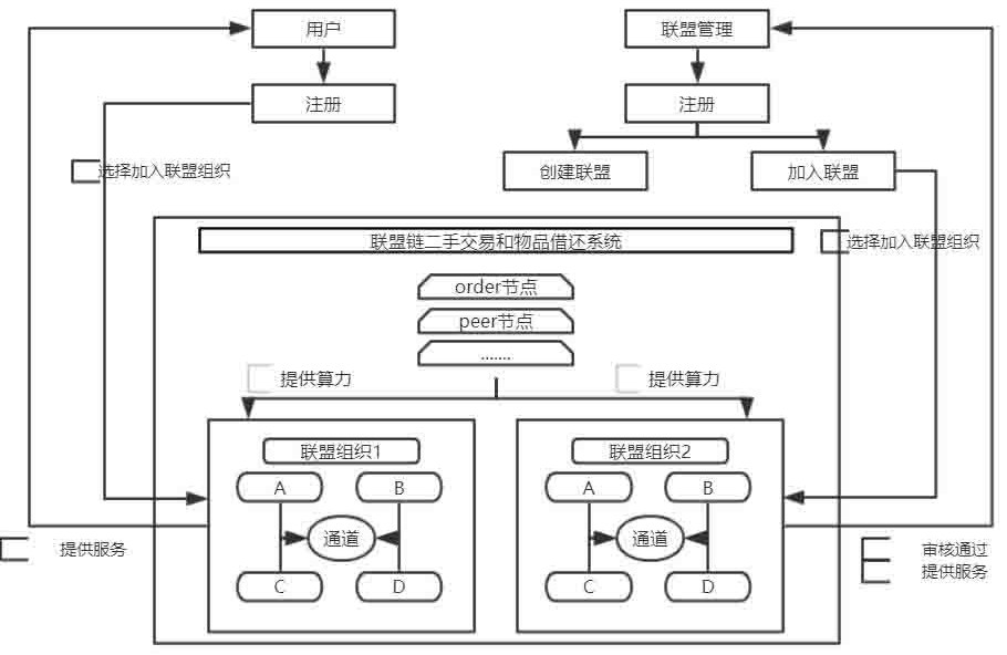 Second-hand transaction and item lending system based on alliance chain