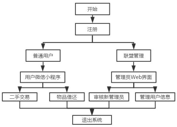 Second-hand transaction and item lending system based on alliance chain