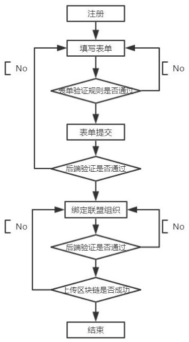 Second-hand transaction and item lending system based on alliance chain