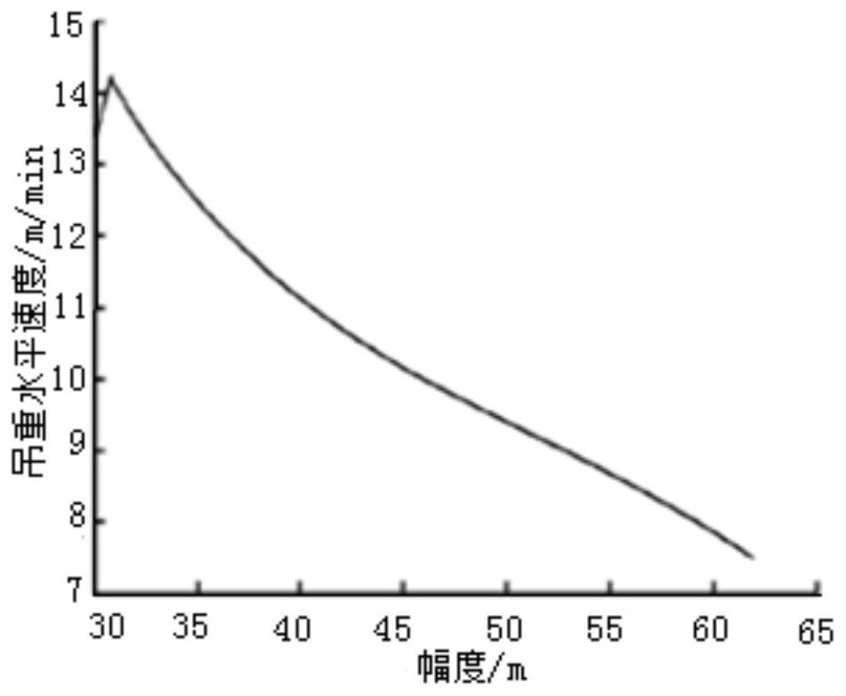 Crane variable amplitude speed regulation system and method using inverse model and pid double compensation