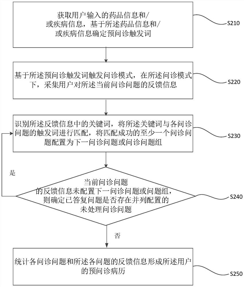 Pharmacy pre-inquiry method and device, storage medium and electronic equipment