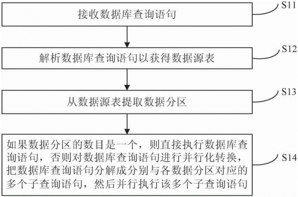 Multi-partition-table inquiring and processing method and device