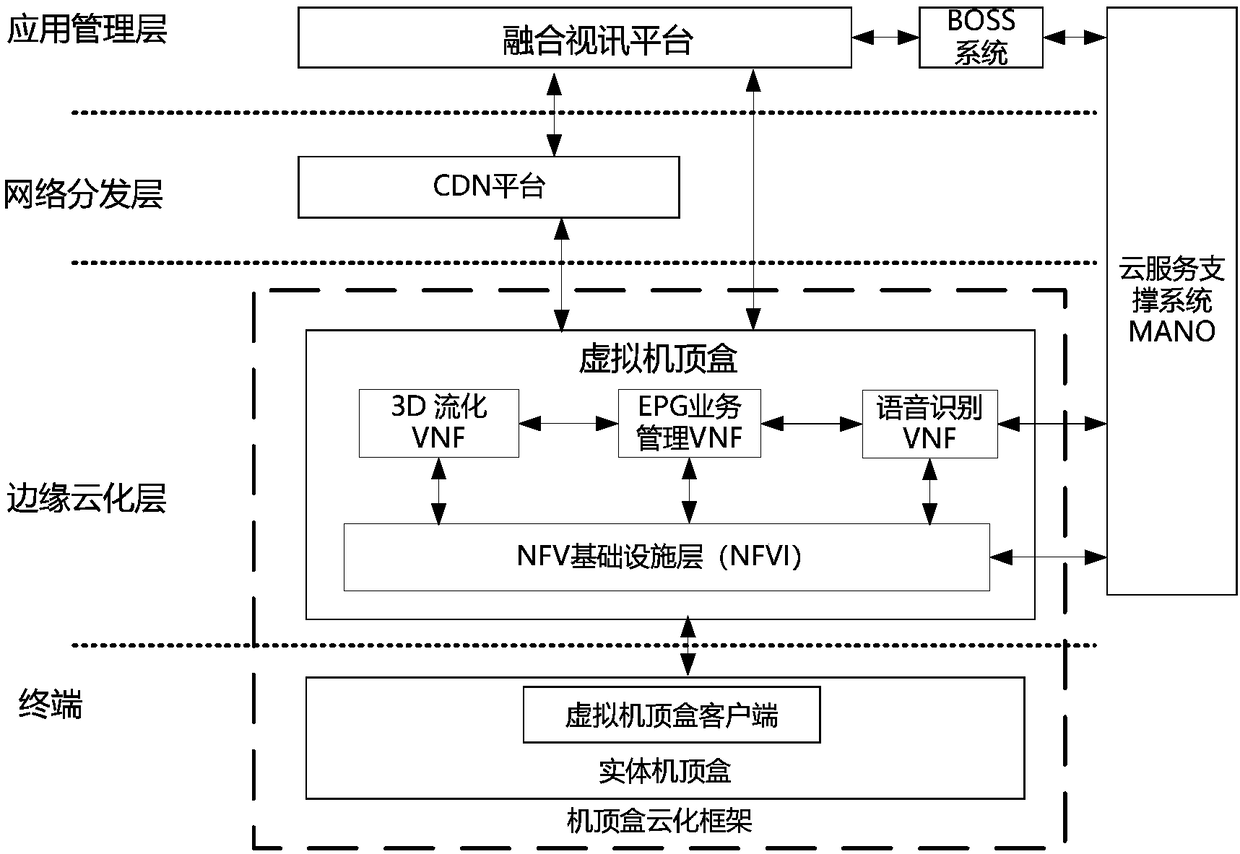 Set top box clouded framework based on NFV and service implementation method thereof