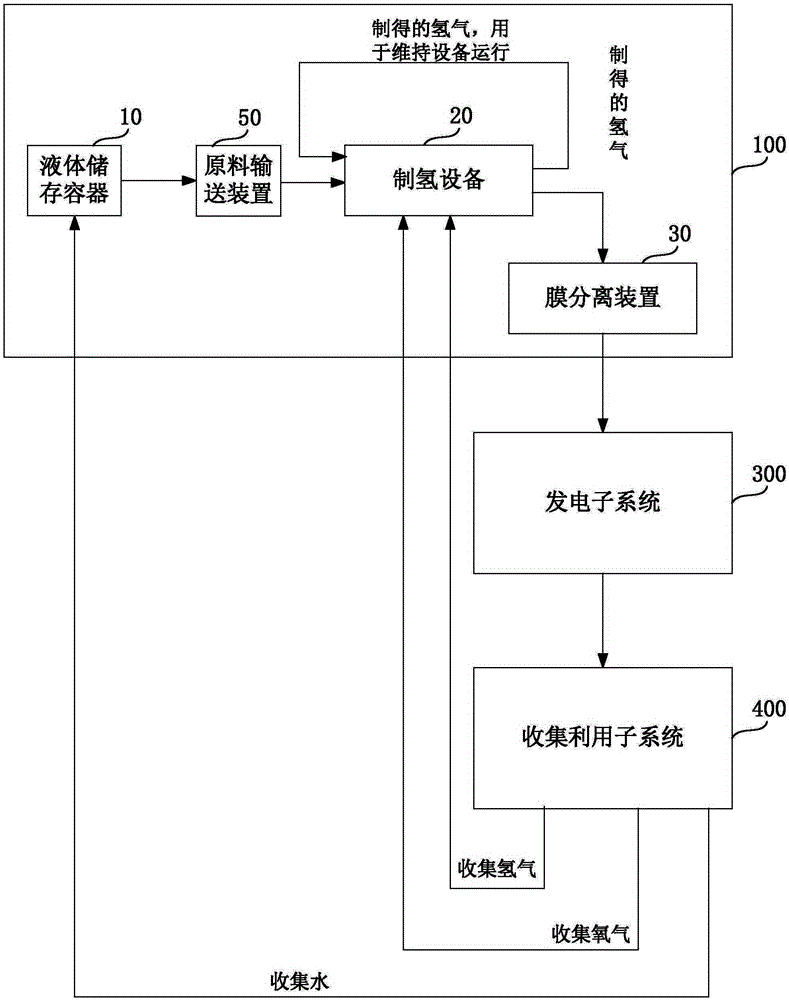 Water-hydrogen power train without exhaust gas emission