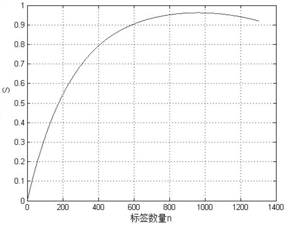 A Parallel Recognition Method of Mountain Substation Signals Optimized by Improved Aloha Algorithm