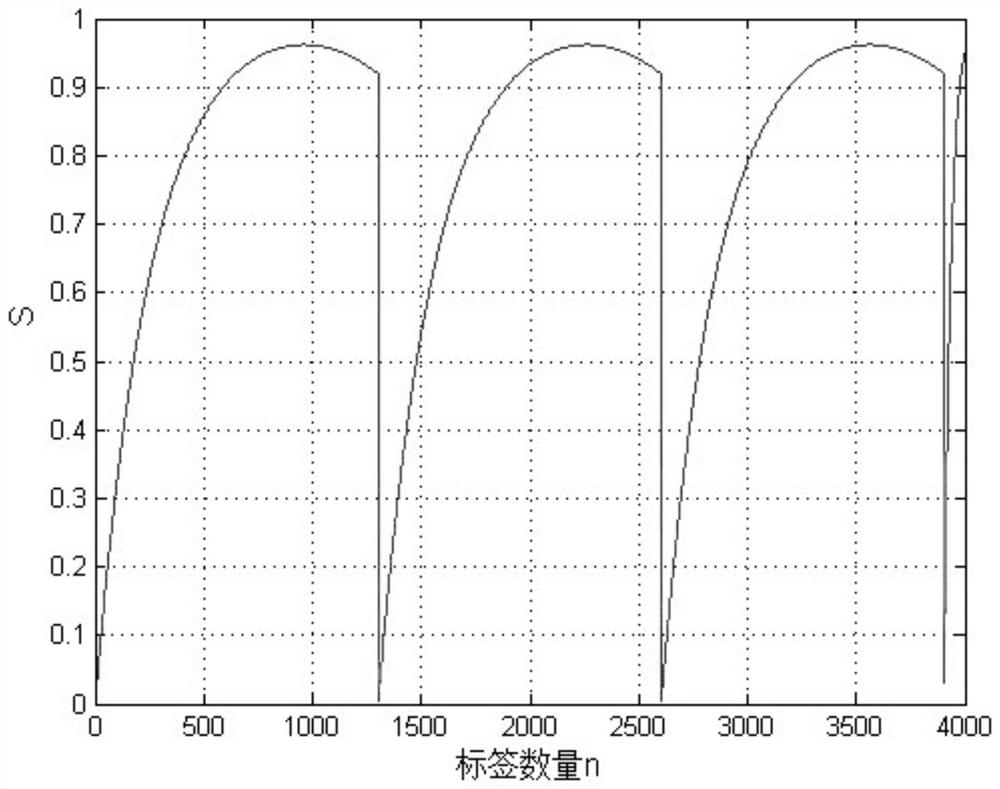 A Parallel Recognition Method of Mountain Substation Signals Optimized by Improved Aloha Algorithm