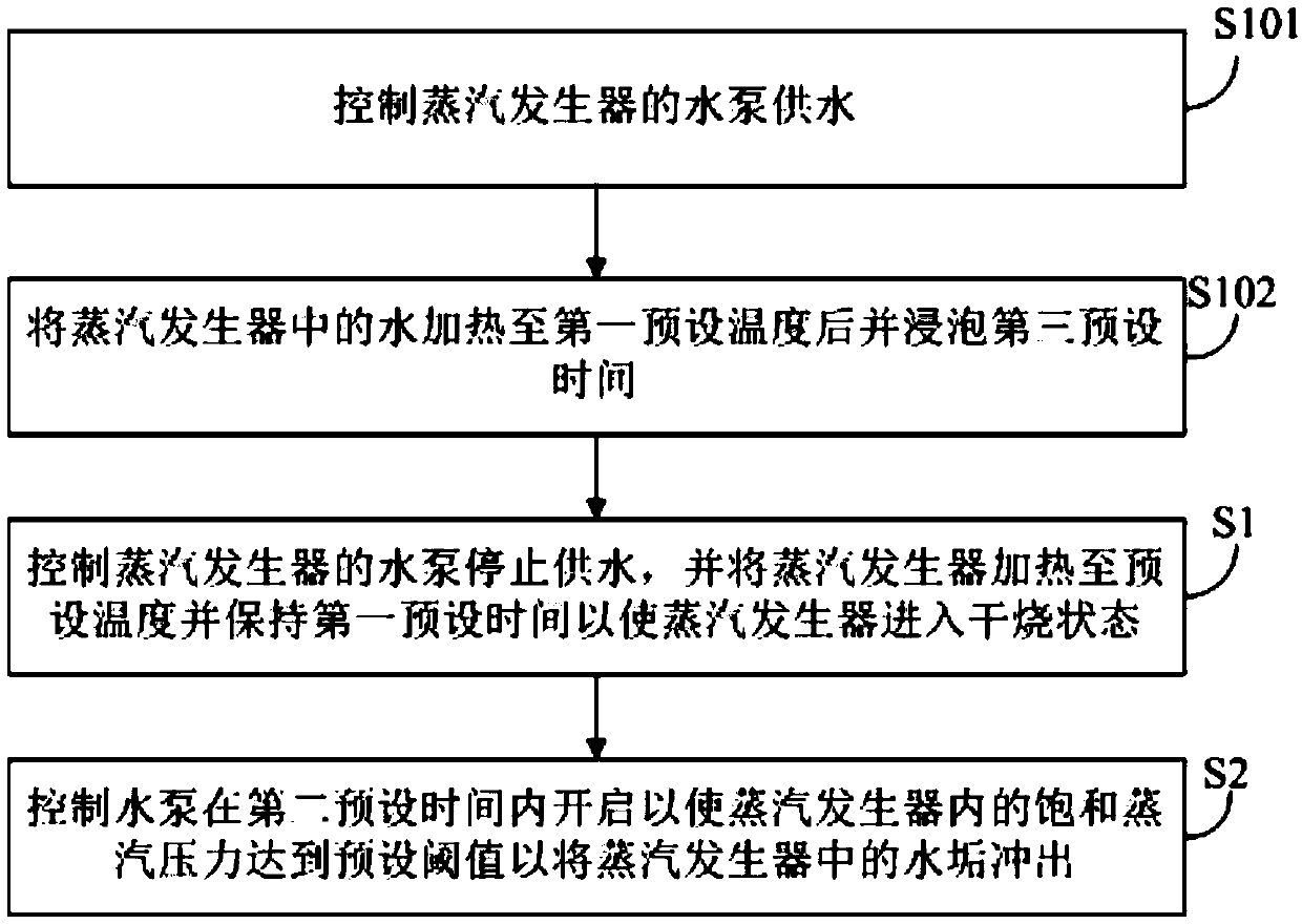 Steam generator and its descaling control method, device and electrical appliance