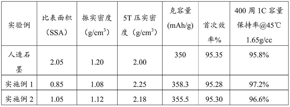 Low-crystallization-degree coating material and preparation method thereof, anode material and lithium battery anode