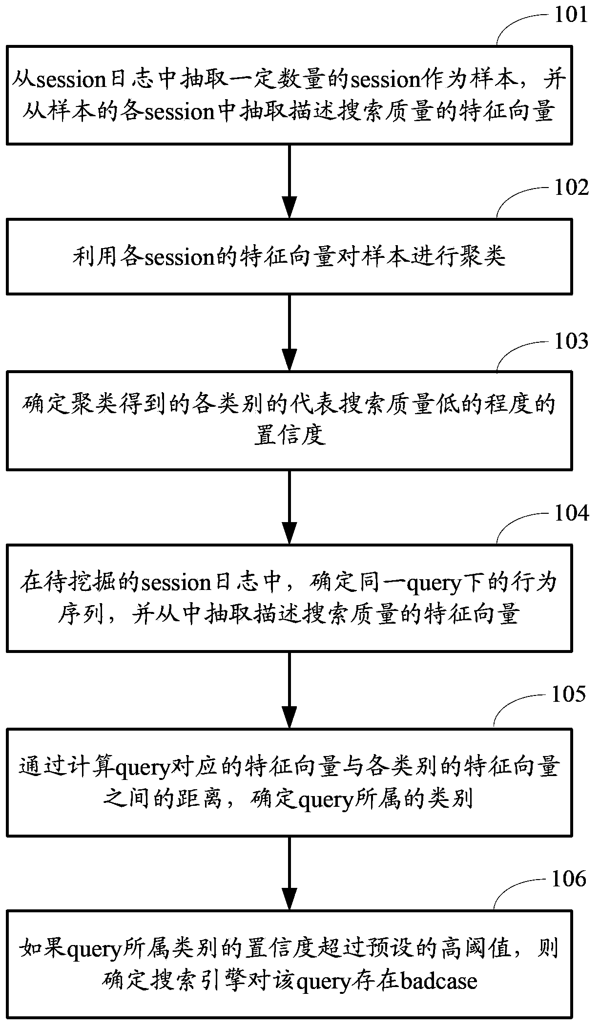 Method and device for excavating badcase of search engine