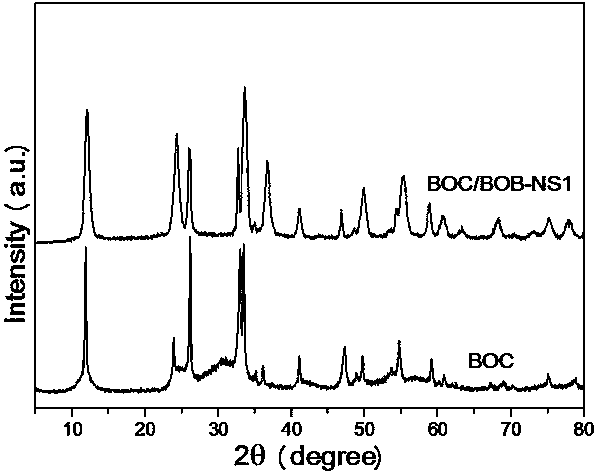 Preparation method of bismuth oxychloride@bismuth oxybromide composite ultrathin nanosheet of three-dimensional structure
