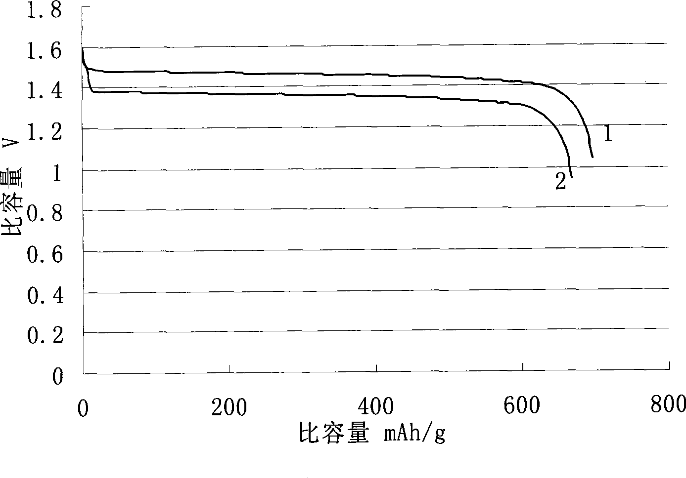 Anode material and anode plate of lithium-iron disulfide battery and method for preparing same