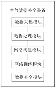 Air data complementation method and device, equipment and storage medium