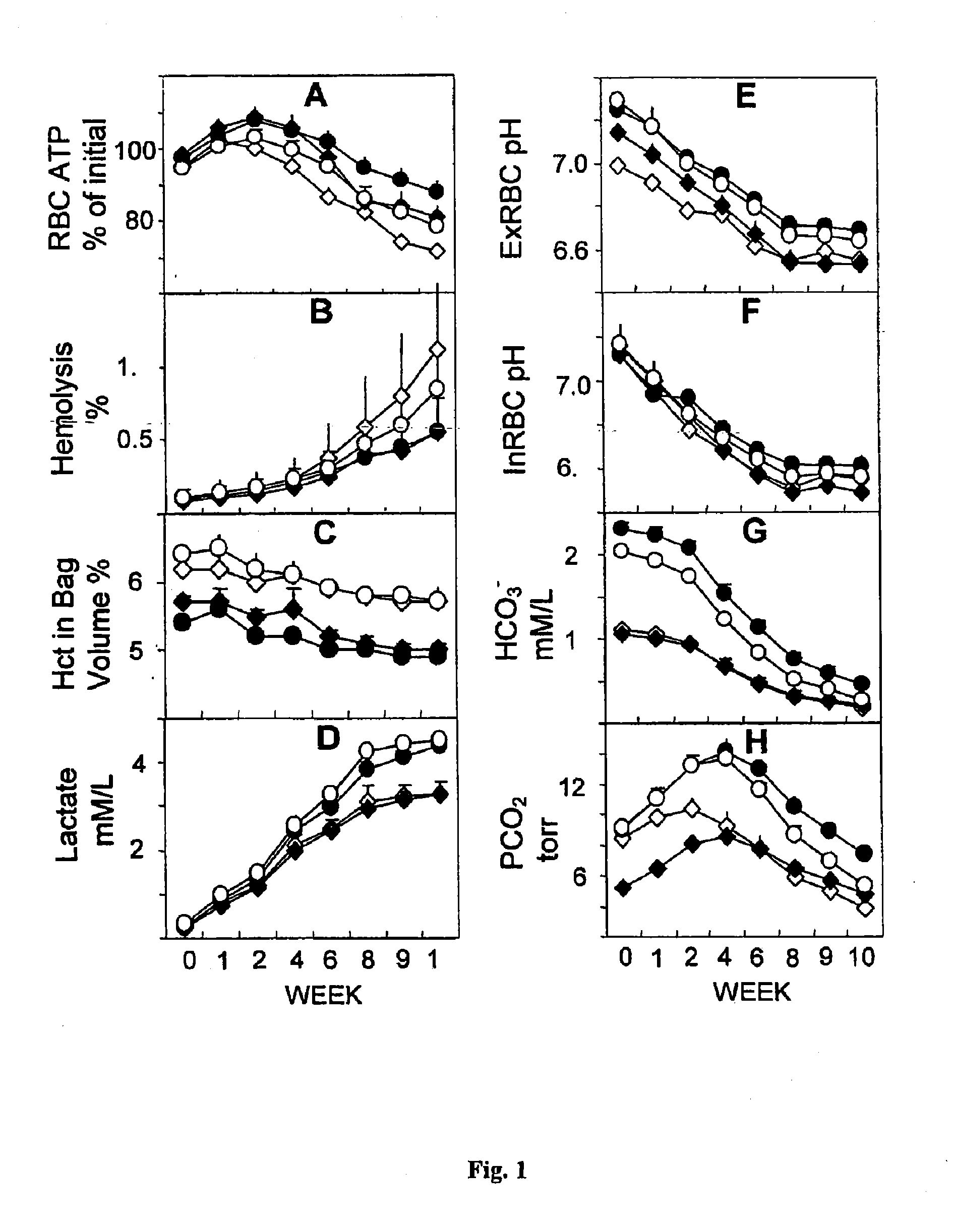 Compositions and methods for the storage of red blood cells