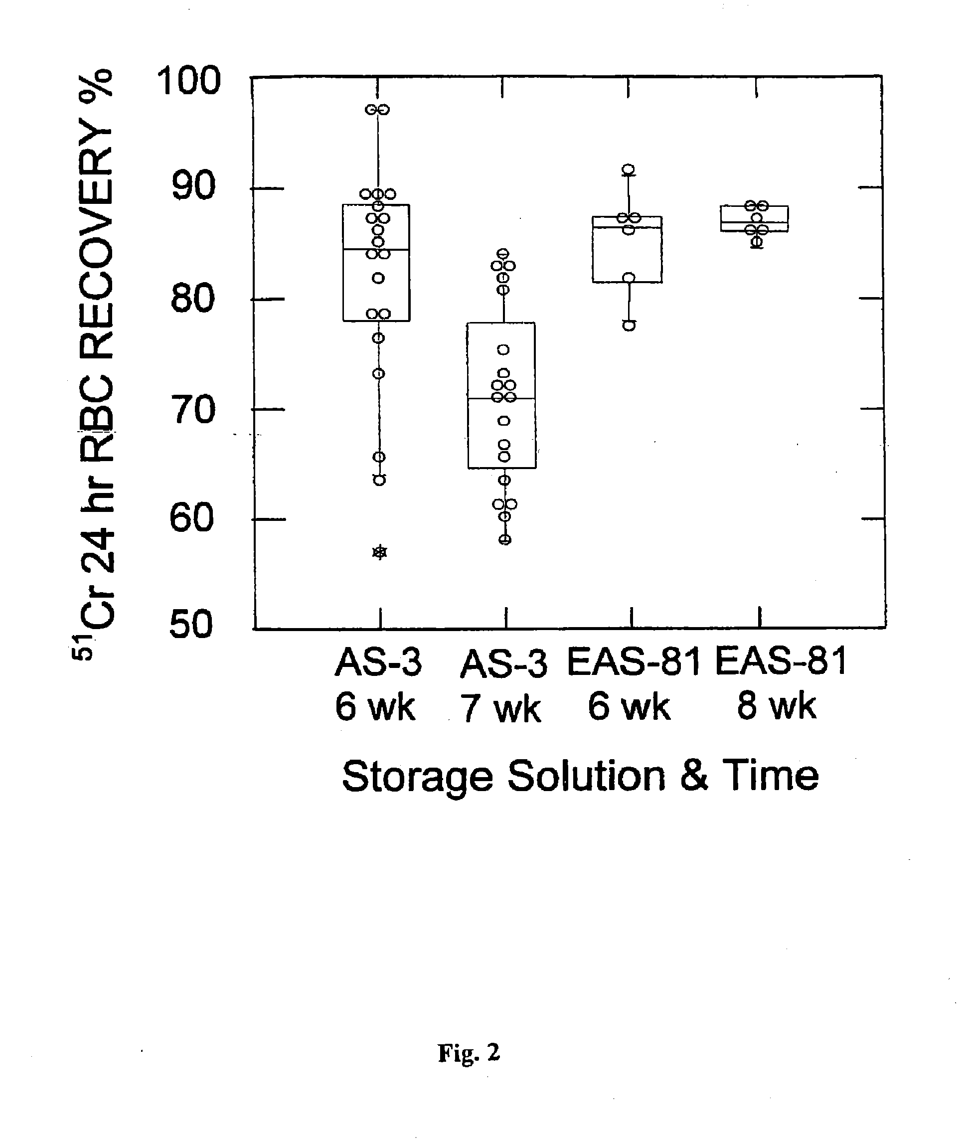 Compositions and methods for the storage of red blood cells