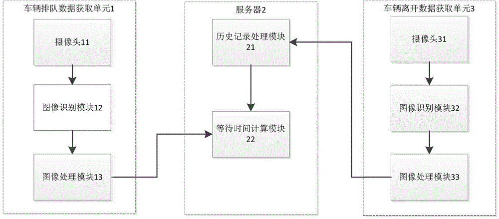 Method and system for predicting queuing time of vehicle in region