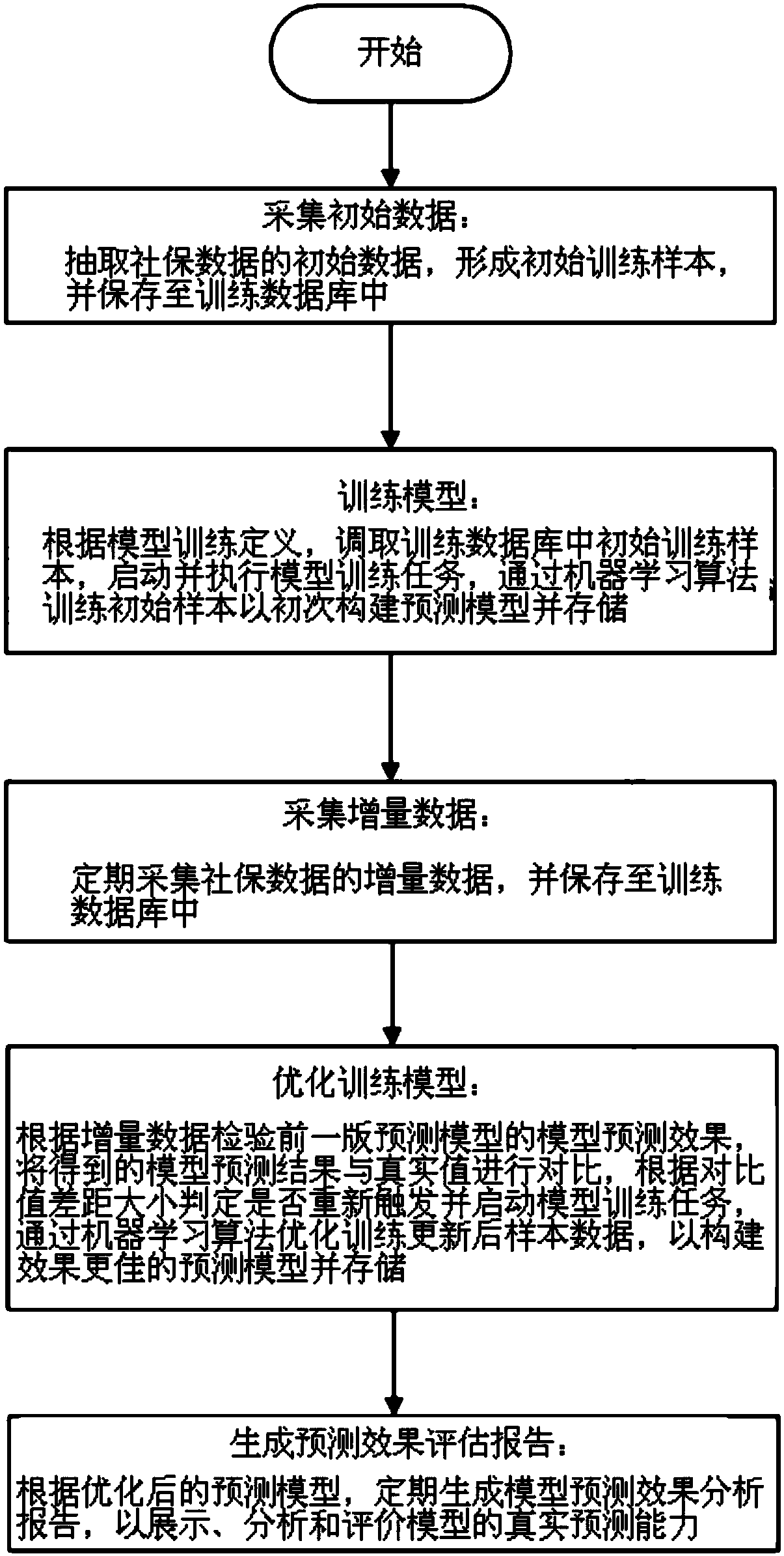 Method and system for building medical insurance hospitalization fee prediction model