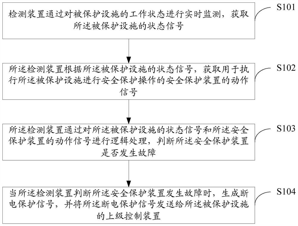 Intelligent detection method and device for safety protection device