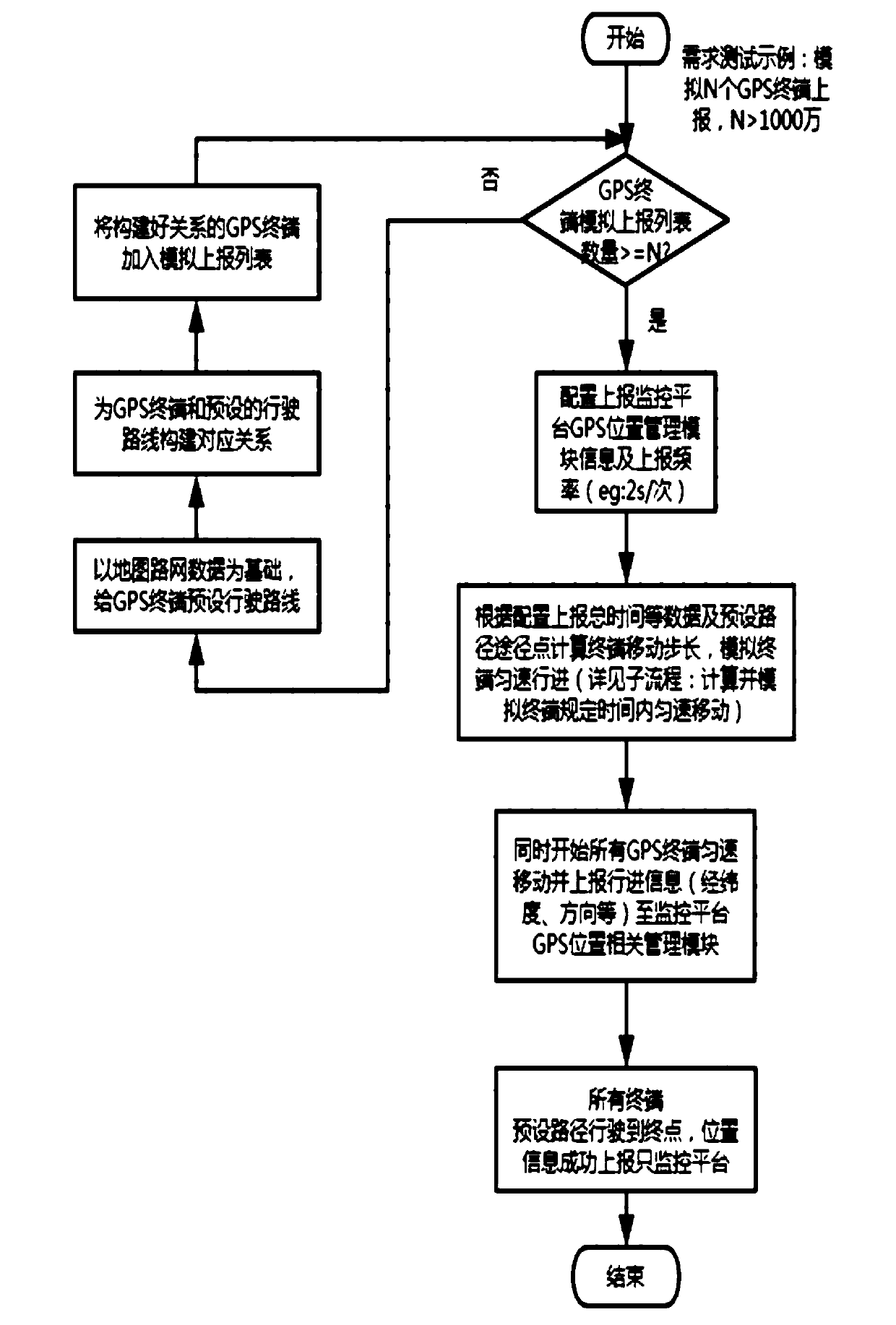 Vehicle-mounted GPS terminal simulation reporting method and device, computer equipment and medium