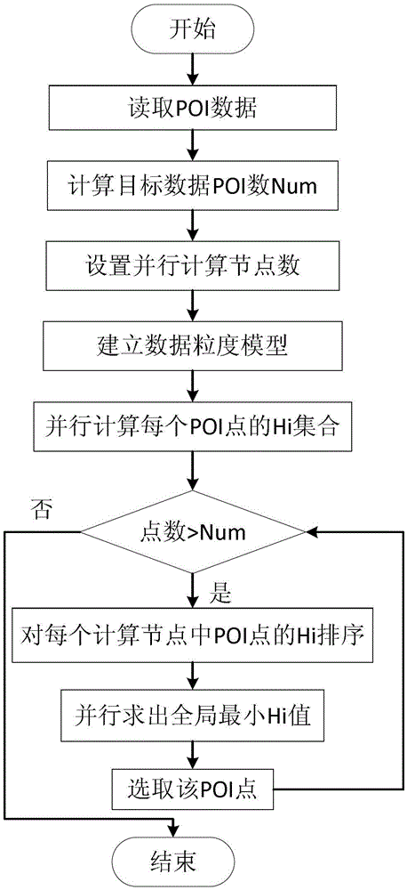 A task splitting and distribution method for parallel poi simplification