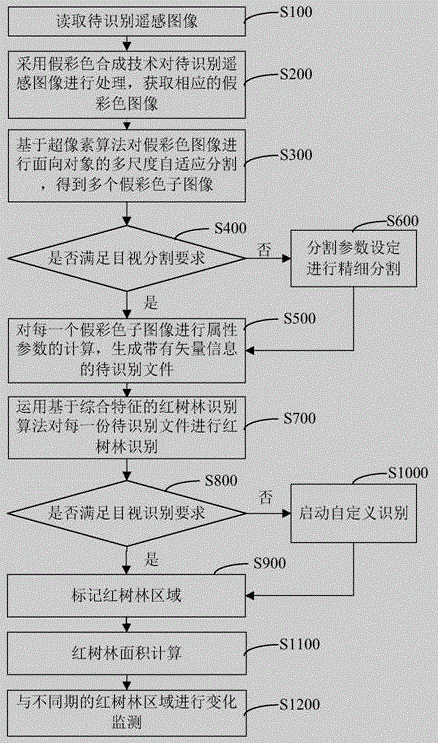 Mangrove recognition method and system