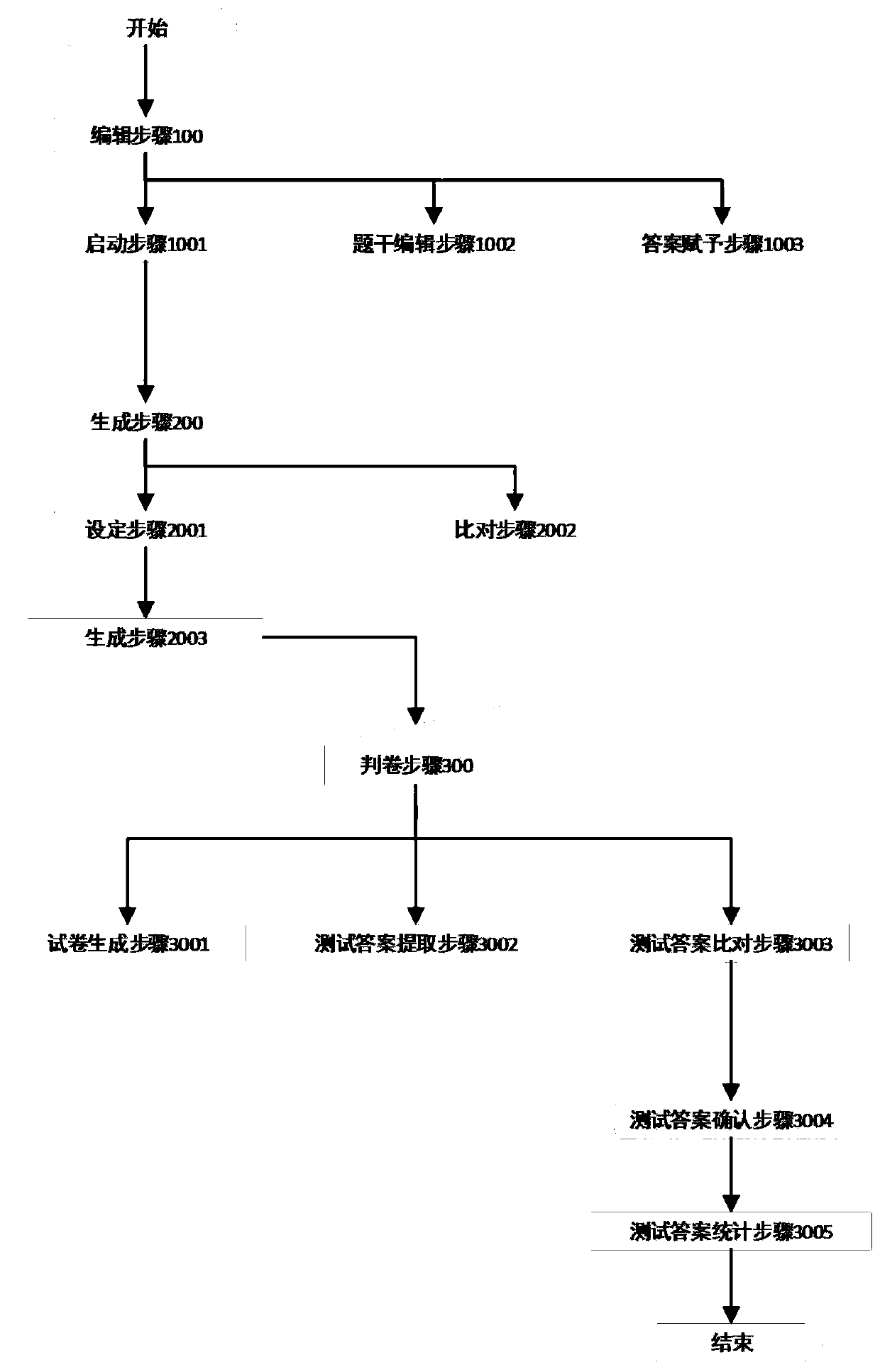 A method and system for generating and judging test papers for filling in the blanks