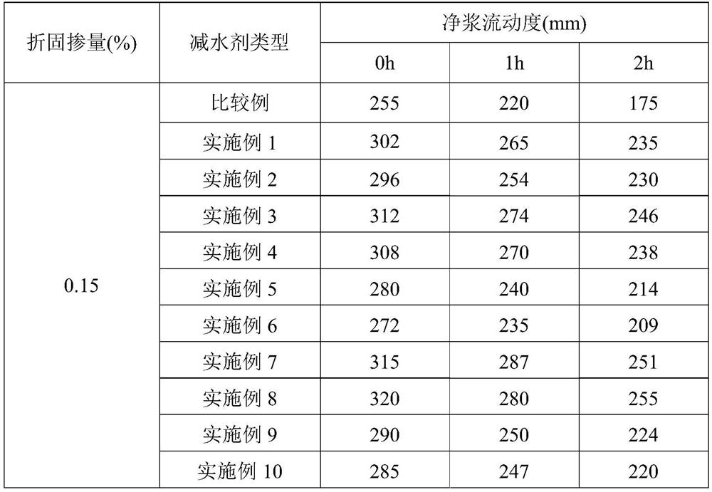 Preparation method of salt-tolerant amphoteric polycarboxylate high-performance water reducer