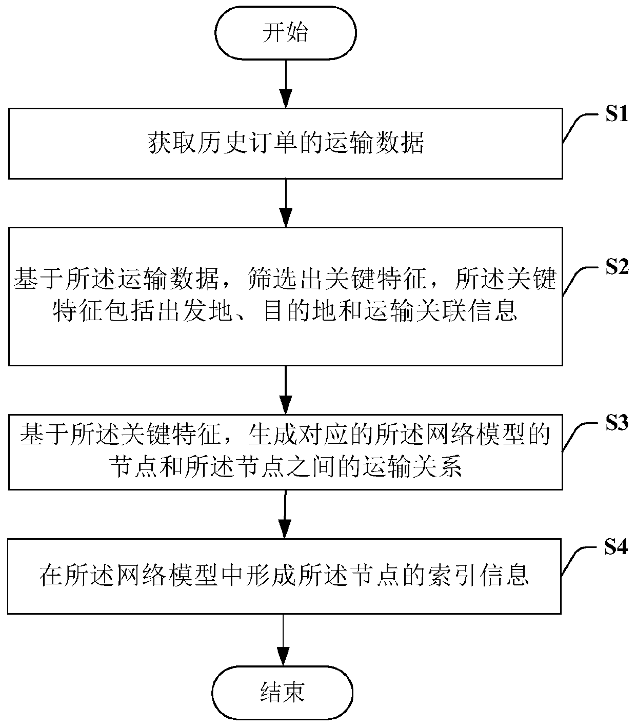 Network model generation method and device, computer readable medium and logistics system