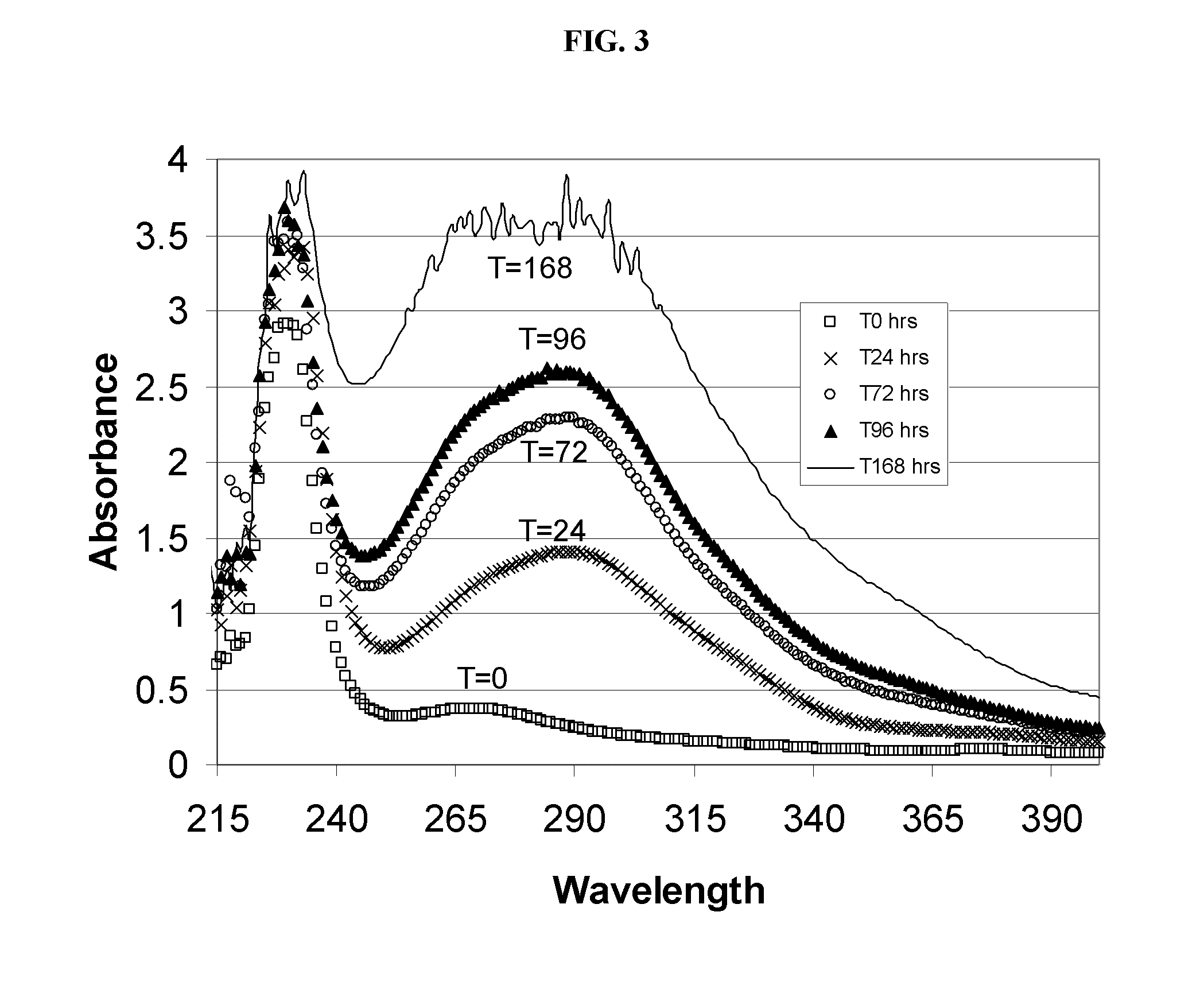 Alkylated cyclodextrin compositions and processes for preparing and using the same