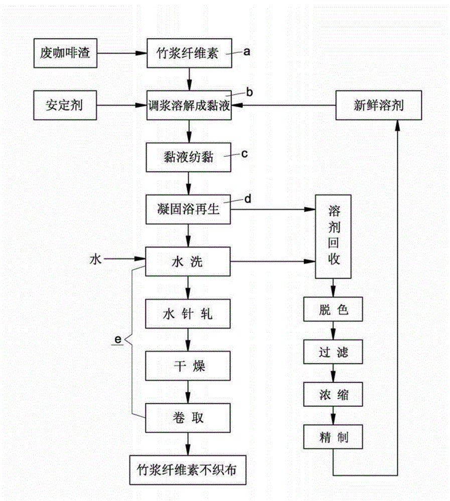 Method for preparing deodorizing bamboo pulp cellulose nonwoven fabrics through spun-bond mode